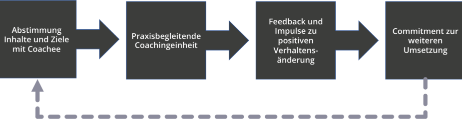 Schema Vertriebscoaching | Verkaufstraining Düsseldorf